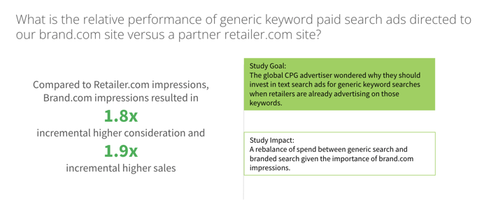 Generic keyword performance for brand.com vs retailer website