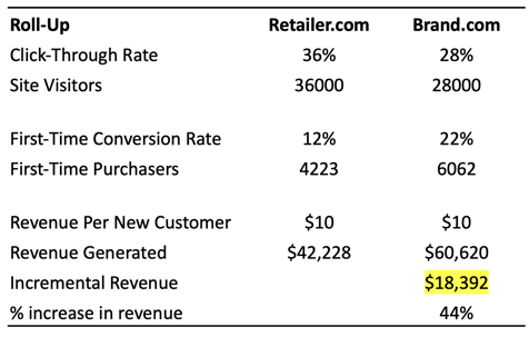 retailer.com vs brand.com chart