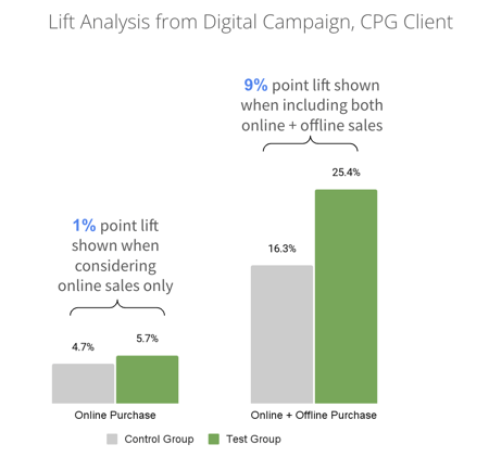 Lift Analysis from Digital Campaign